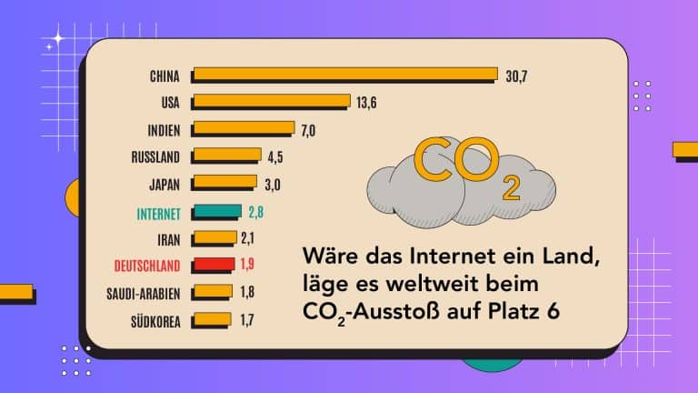 Nachhaltigkeit und Streaming